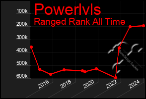 Total Graph of Powerlvls