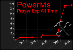 Total Graph of Powerlvls