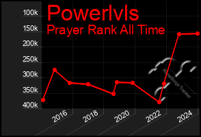 Total Graph of Powerlvls