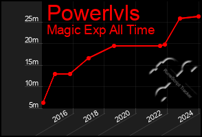 Total Graph of Powerlvls