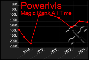 Total Graph of Powerlvls