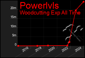 Total Graph of Powerlvls