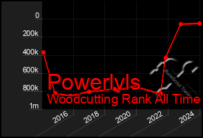 Total Graph of Powerlvls