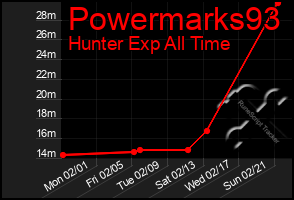 Total Graph of Powermarks93
