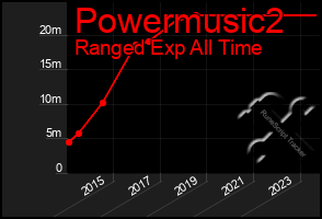 Total Graph of Powermusic2
