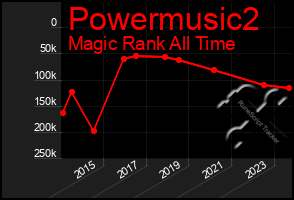Total Graph of Powermusic2