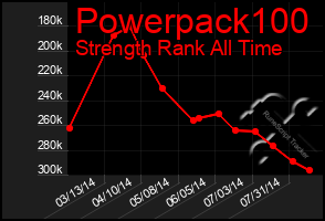 Total Graph of Powerpack100