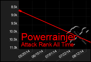 Total Graph of Powerrainjer