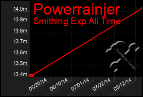 Total Graph of Powerrainjer