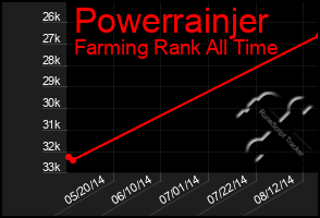 Total Graph of Powerrainjer