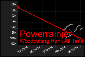 Total Graph of Powerrainjer