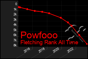 Total Graph of Powfooo