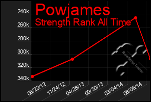 Total Graph of Powjames