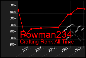 Total Graph of Powman234