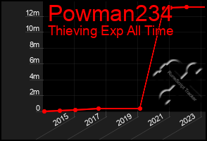 Total Graph of Powman234