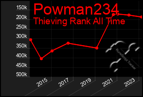 Total Graph of Powman234