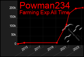 Total Graph of Powman234