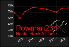 Total Graph of Powman234