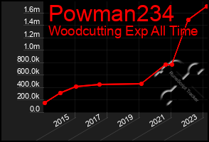 Total Graph of Powman234