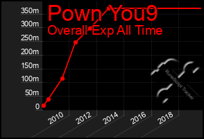 Total Graph of Pown You9