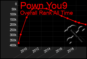 Total Graph of Pown You9