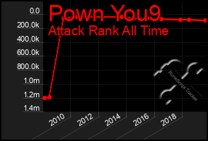 Total Graph of Pown You9