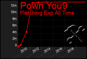 Total Graph of Pown You9