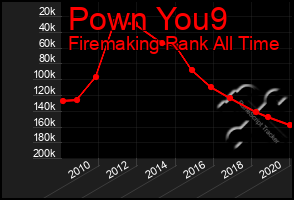 Total Graph of Pown You9