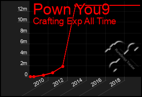 Total Graph of Pown You9