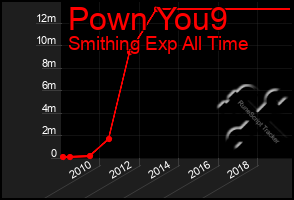 Total Graph of Pown You9