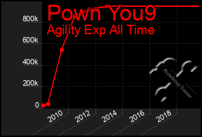 Total Graph of Pown You9