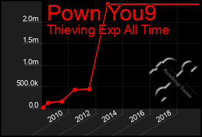 Total Graph of Pown You9