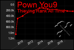 Total Graph of Pown You9