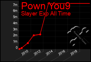 Total Graph of Pown You9