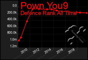 Total Graph of Pown You9