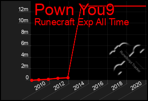 Total Graph of Pown You9