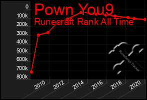 Total Graph of Pown You9