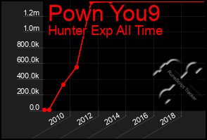 Total Graph of Pown You9