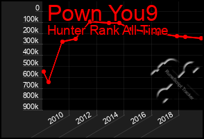 Total Graph of Pown You9