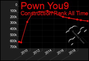 Total Graph of Pown You9