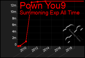 Total Graph of Pown You9