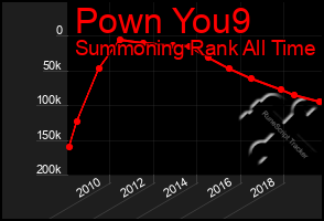 Total Graph of Pown You9