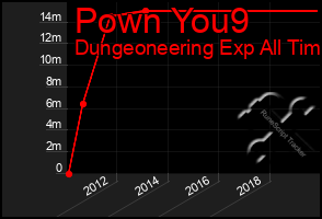 Total Graph of Pown You9