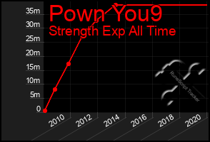 Total Graph of Pown You9