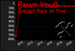 Total Graph of Pown You9