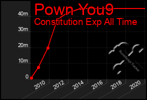 Total Graph of Pown You9