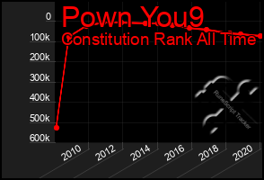 Total Graph of Pown You9