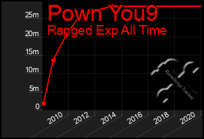 Total Graph of Pown You9