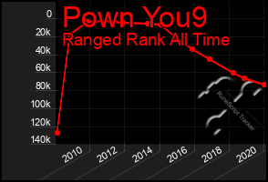 Total Graph of Pown You9