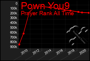 Total Graph of Pown You9